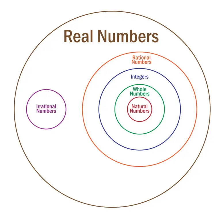 Diagram of real numbers showing a series of nested circles. Starting from the center, natural numbers are enclosed within whole numbers, which are inside integers, then rational numbers, and finally, real numbers include all and also encompass a separate circle for irrational numbers.