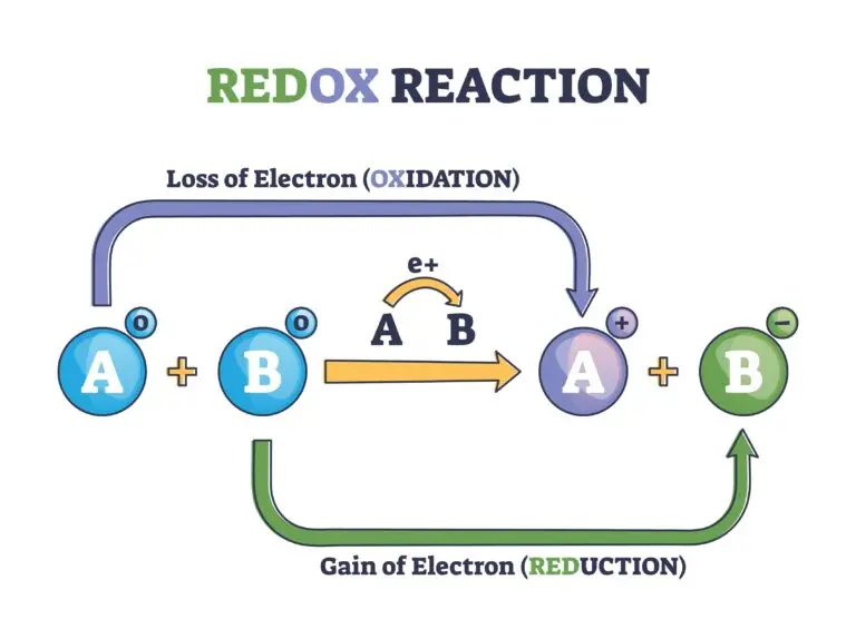 Diagram illustrating a redox reaction where atom A loses an electron, undergoing oxidation, and atom B gains an electron, undergoing reduction.