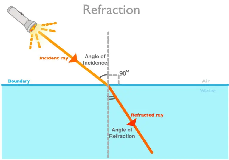 Illustration showing refraction of light as it passes from air into water, with labeled angles of incidence and refraction.