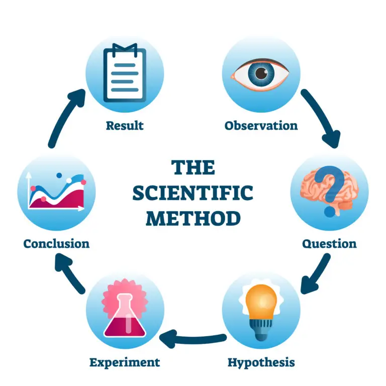 Circular diagram of the scientific method with icons for each step: Observation, Question, Hypothesis, Experiment, Result, and Conclusion.