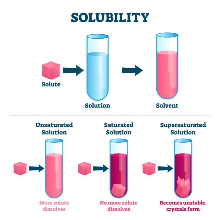 Diagram showing the stages of solubility with a solute, solvent, and resulting solutions.