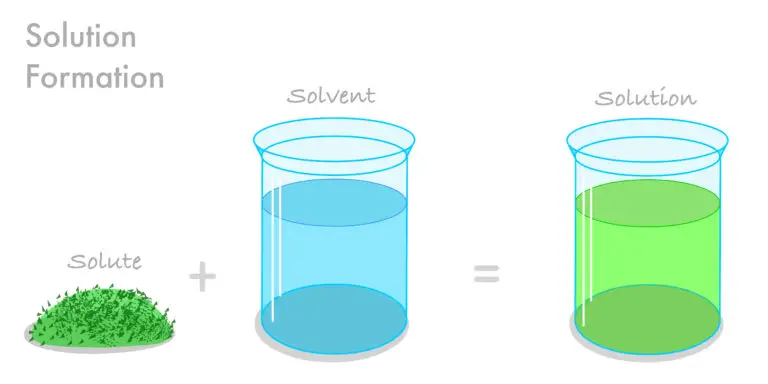 Diagram illustrating solution formation with a pile of solute, a beaker of solvent, and the resulting solution.