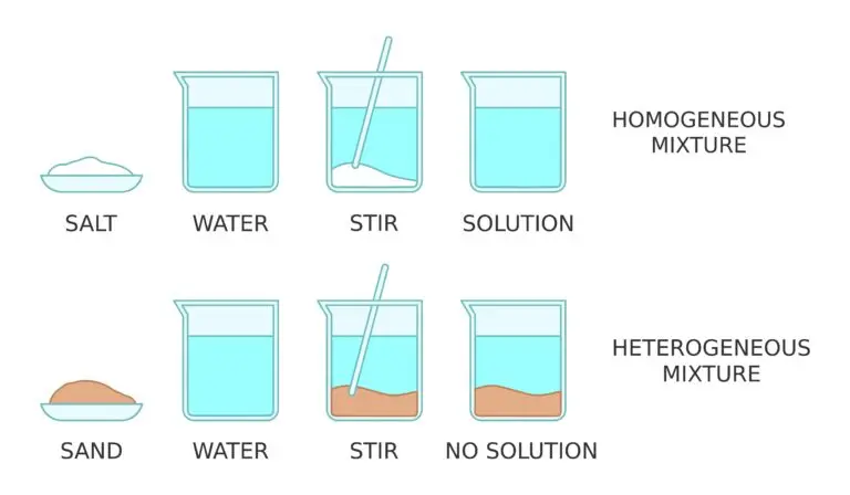 Diagram comparing the creation of a solution with salt and water, resulting in a homogeneous mixture, to mixing sand and water, which results in a heterogeneous mixture.