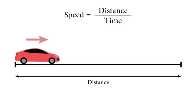 Illustration of a red car with an arrow pointing right to indicate motion, above a line labeled "Distance," and next to the equation "Speed = Distance / Time."