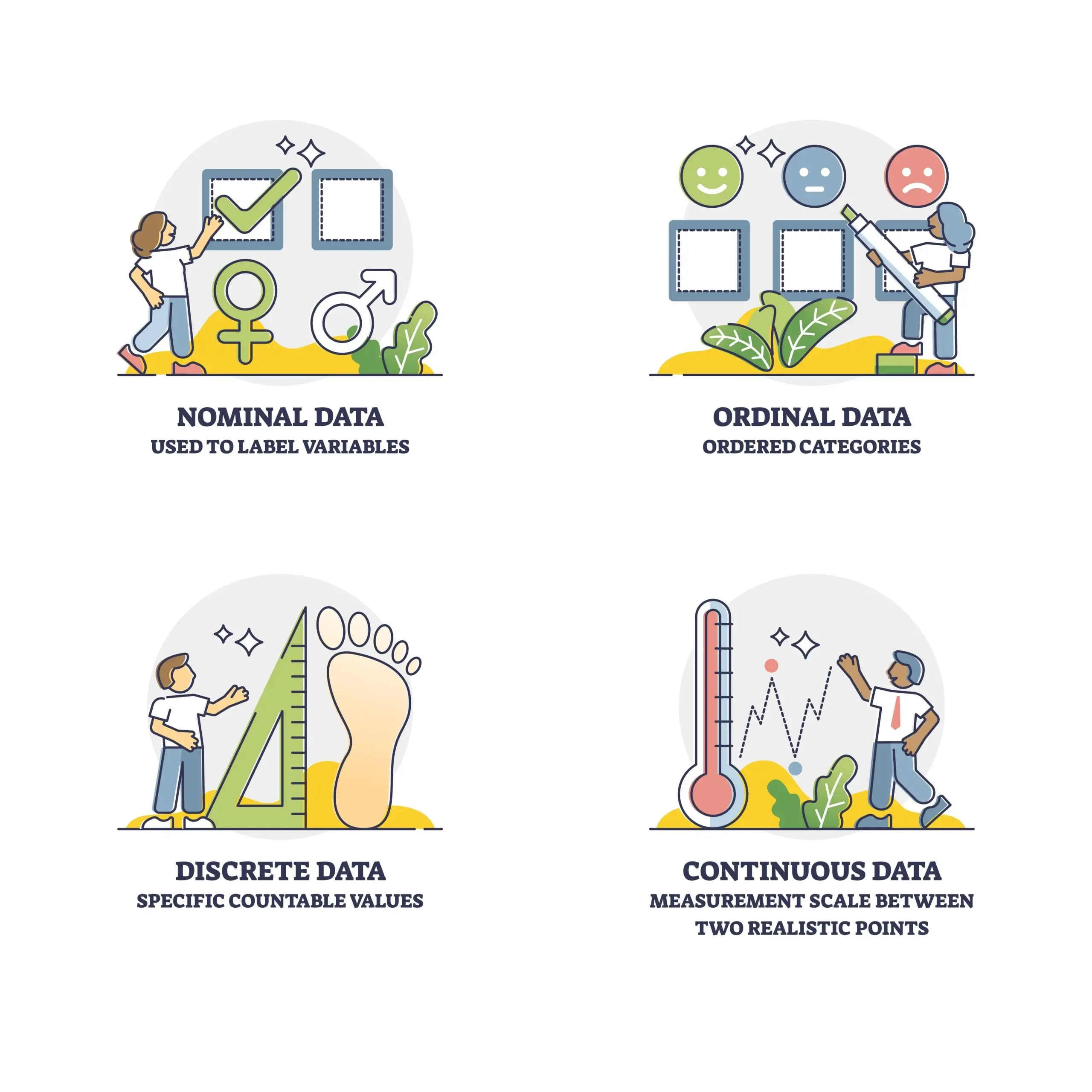 Illustrations of four types of data: nominal with symbols, ordinal with emoticons on a ladder, discrete with a ruler and footprints, and continuous with a thermometer and graph.