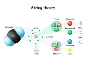 Diagram depicting the hierarchical structure of matter according to string theory, from molecules to atoms to subatomic particles and strings.