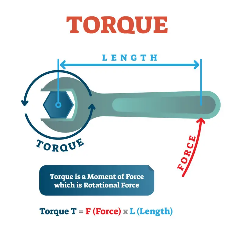 An educational illustration showing a wrench applying a force to a bolt. The wrench symbolizes the lever arm with a labeled "Length," and a red arrow signifies the "Force" applied perpendicular to the wrench. A blue arrow circles the bolt indicating the direction of the "Torque." The formula "Torque T = F (Force) x L (Length)" is displayed below.