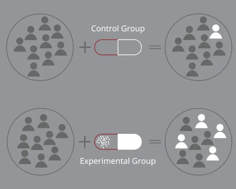 The image presents two groups represented by circles filled with icons of people. The top circle is labeled "Control Group" and includes a pill icon, leading to a circle where one icon of a person is highlighted, indicating no change. The bottom circle is labeled "Experimental Group" with a different pill icon showing many dots, resulting in a circle where several people icons are highlighted, indicating a change.