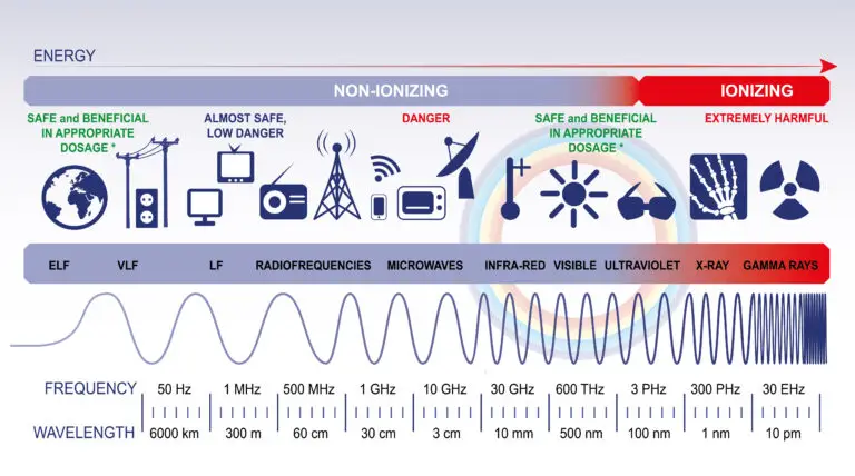 Informative graphic showing the electromagnetic spectrum with varying frequencies and wavelengths. It includes categories from Extremely Low Frequency (ELF) to Gamma Rays. Icons represent different radiation types, with a clear division between non-ionizing and ionizing radiation. Ultraviolet radiation is marked with a danger sign, indicating its potential harm.