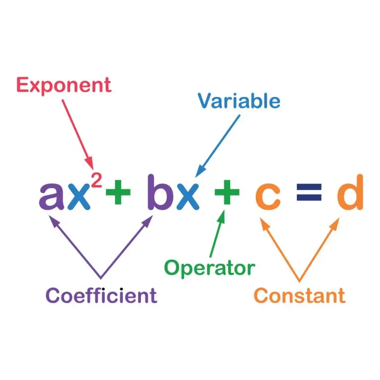 Color-coded educational illustration of a quadratic equation, with each part labeled: 'a' as the coefficient in purple, 'x²' as the exponent in red, 'x' as the variable in blue, '+' as the operator in green, 'c' as the constant in orange, and 'd' as the equal value in brown.