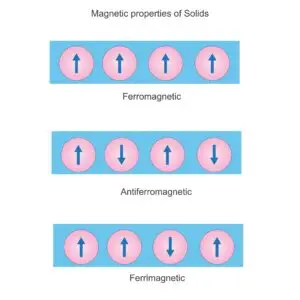 Illustrative diagram showing three types of magnetic properties of solids: ferromagnetic with all arrows pointing up, antiferromagnetic with alternating up and down arrows, and ferrimagnetic with one down arrow not aligned with two up arrows.