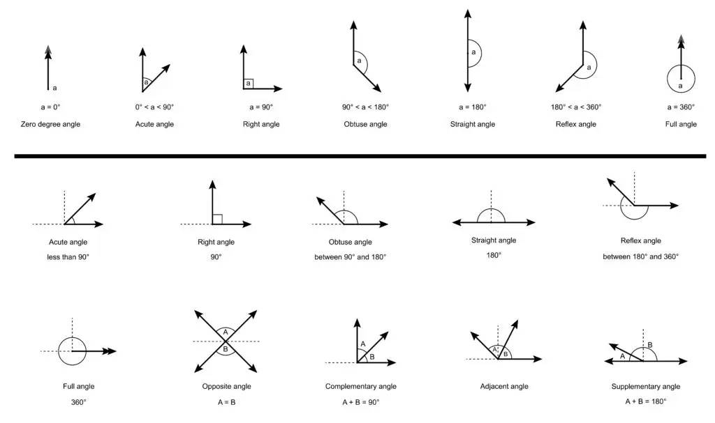 Diagram illustrating different types of angles, including zero-degree, acute, right, obtuse, straight, reflex, full, complementary, supplementary, adjacent, and opposite angles.