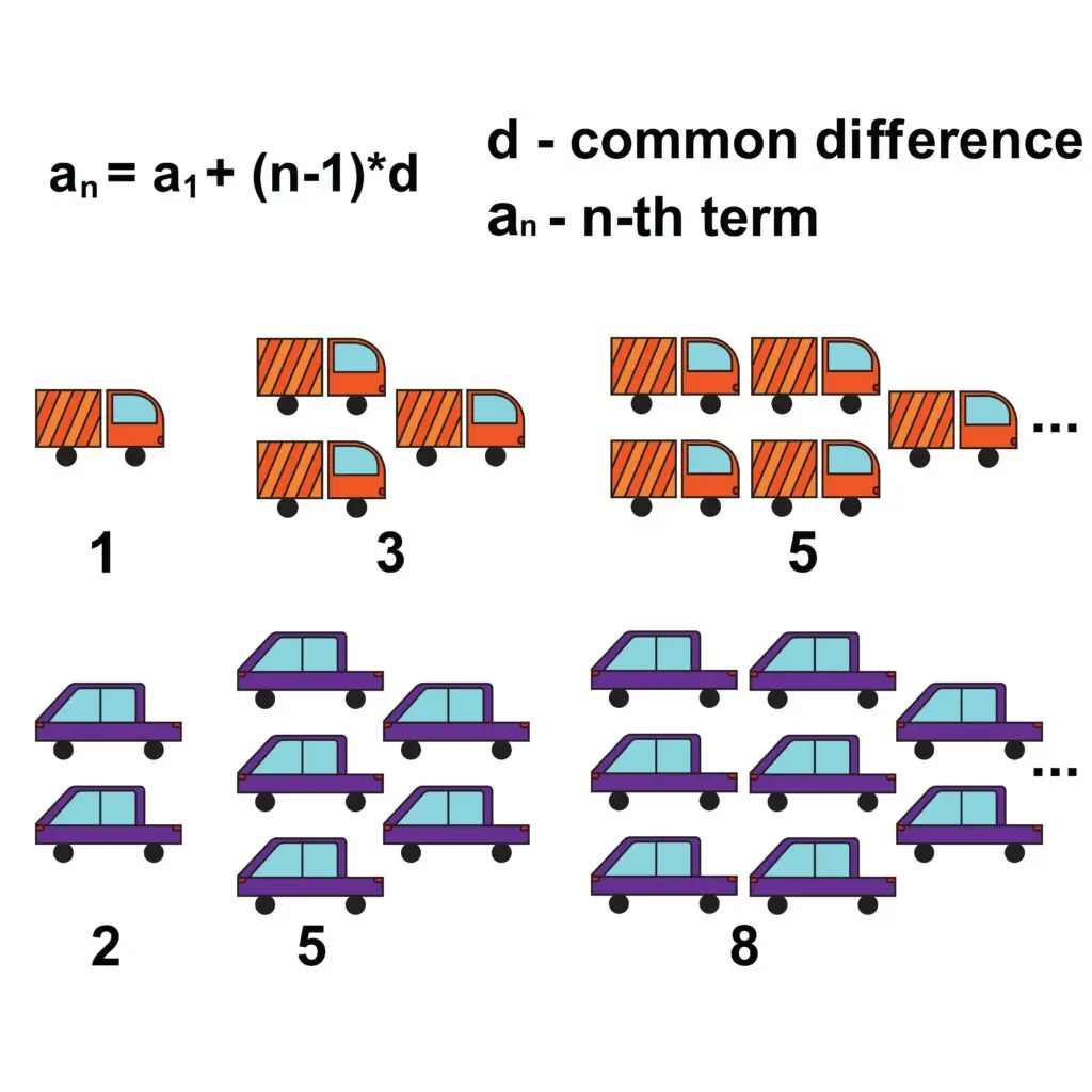 Illustration demonstrating an arithmetic sequence using trucks and cars. Trucks increase by 1 unit per term (1, 3, 5...), and cars increase by 3 units per term (2, 5, 8...).