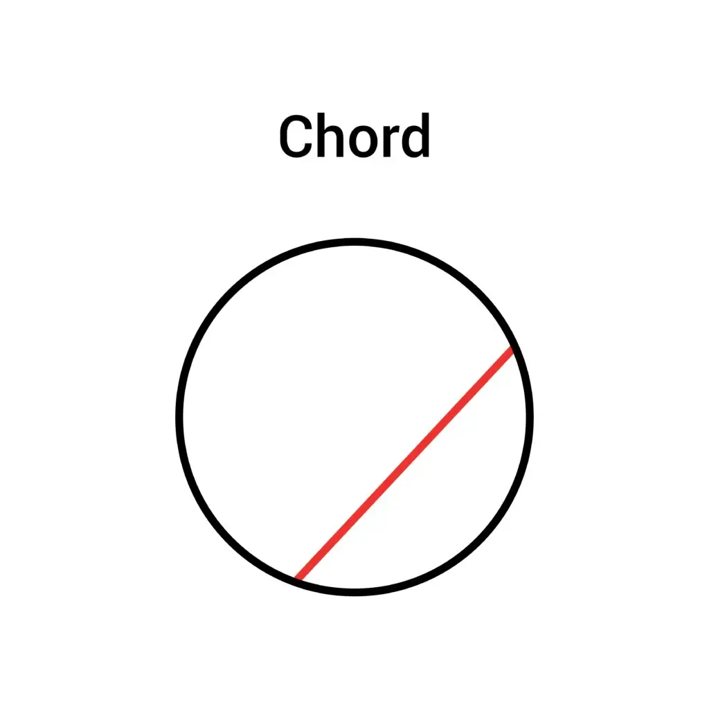 A circle with a red line segment passing through it, but not through the center, labeled as Chord.