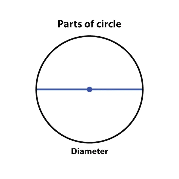 A labeled diagram of a circle with a line passing through its center, representing the diameter.