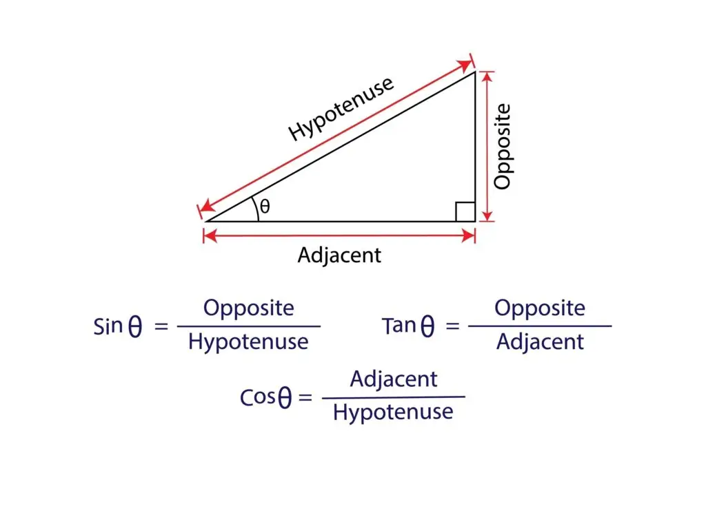 A diagram of a right triangle labeled with the terms hypotenuse, opposite, and adjacent. The diagram includes the trigonometric ratios sine, cosine, and tangent, showing their respective formulas.