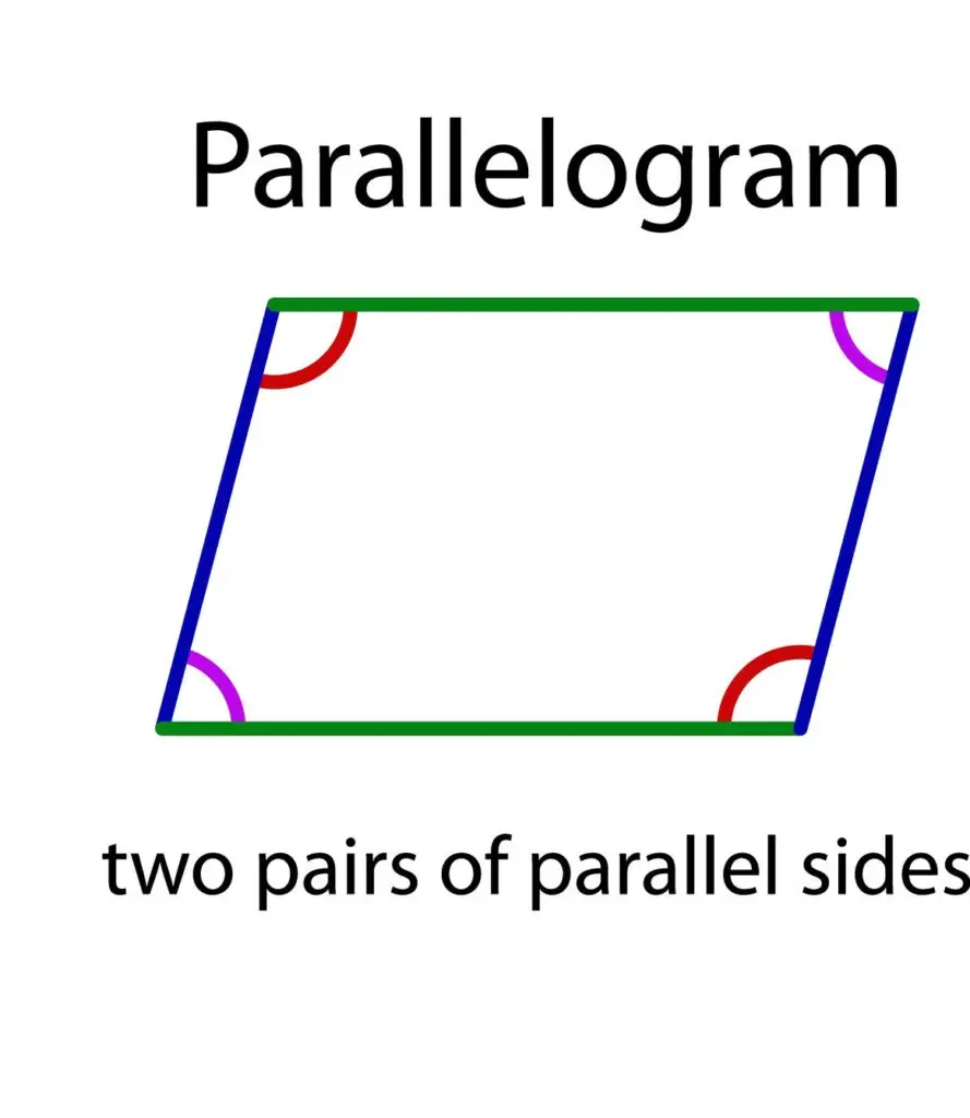 A diagram of a parallelogram with two pairs of parallel sides highlighted in green and blue, and opposite angles marked with matching red and purple arcs.