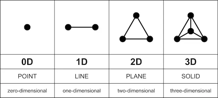 A diagram illustrating dimensions from zero-dimensional to three-dimensional. It shows a point (0D), a line connecting two points (1D), a triangle formed by three points (2D), and a solid tetrahedron with four points (3D).