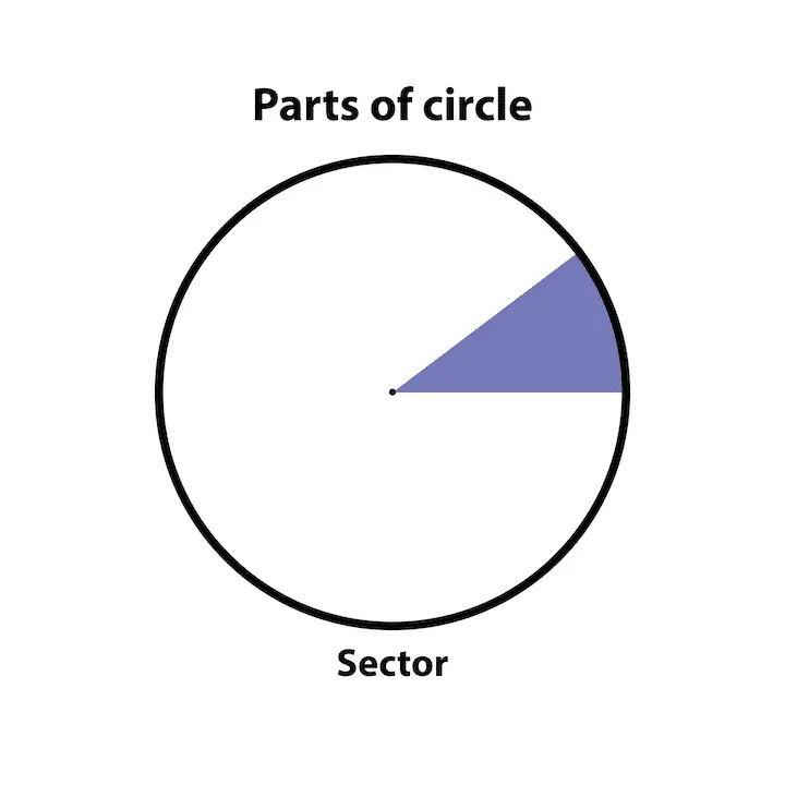 A labeled diagram of a circle with a highlighted wedge-shaped area, representing a sector.