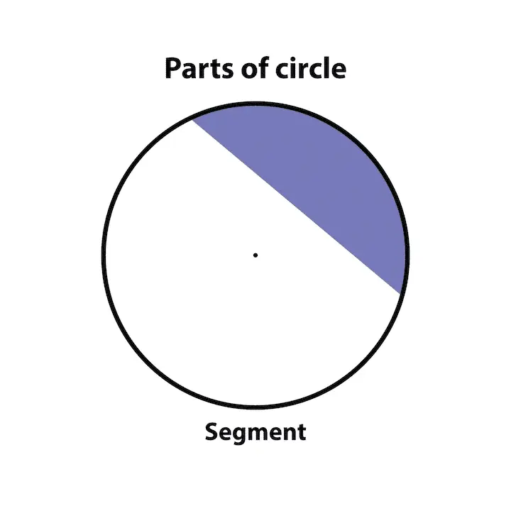 A labeled diagram of a circle highlighting a section separated by a line segment.