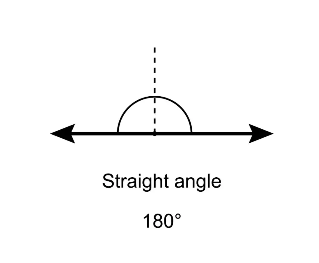 Diagram illustrating a straight angle formed by a straight line with a semi-circular arc above it and labeled as 180 degrees.