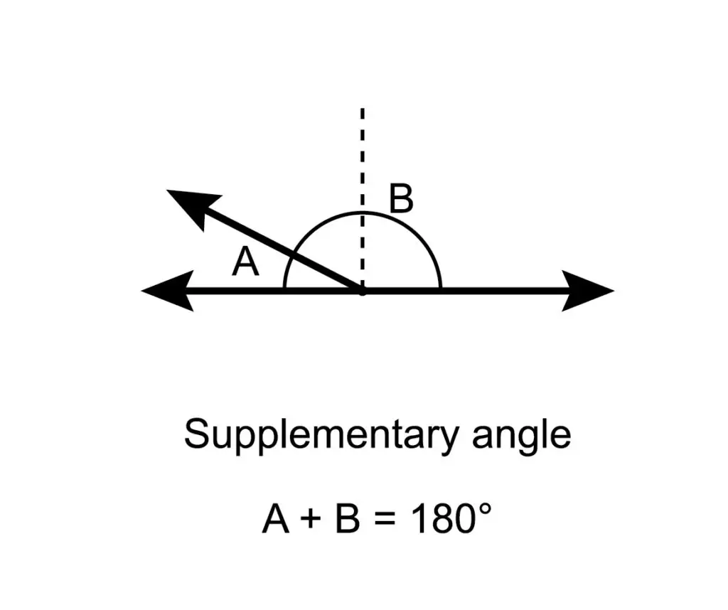 Diagram illustrating a supplementary angle with two intersecting lines forming angles A and B, which sum to 180 degrees.