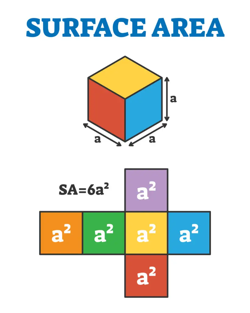 Diagram showing the surface area of a cube using the formula SA = 6a², featuring a 3D cube and its unfolded net of six square faces.