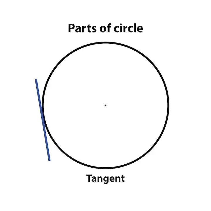 A diagram of a circle illustrating the tangent line touching the circle at a single point.