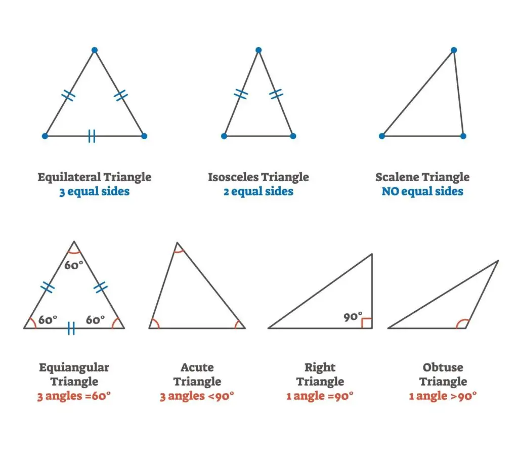 An illustration showing different types of triangles, including equilateral, isosceles, scalene, equiangular, acute, right, and obtuse triangles, with labels and angles.