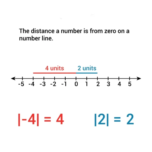 An illustration of a number line showing the absolute value of -4 and 2.