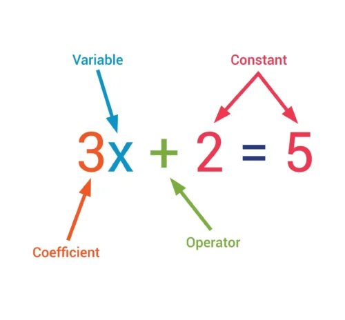 Annotated mathematical expression showing the components of an algebraic equation: 3x + 2 = 5, with labels indicating the coefficient, variable, constant, and operator.